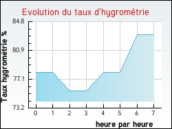 Evolution du taux d'hygrom�trie de la ville Guilligomarc'h